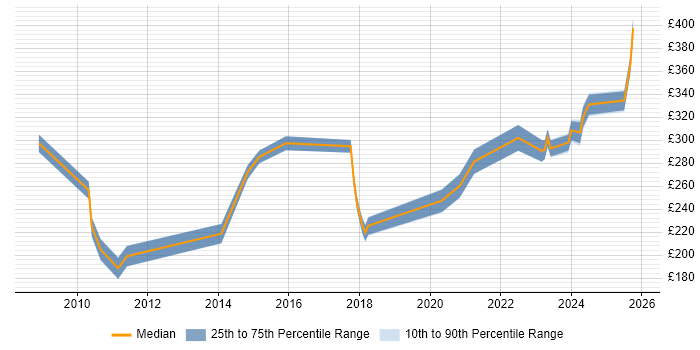 Contractor daily rate distribution trend for jobs in Stevenage citing SLA