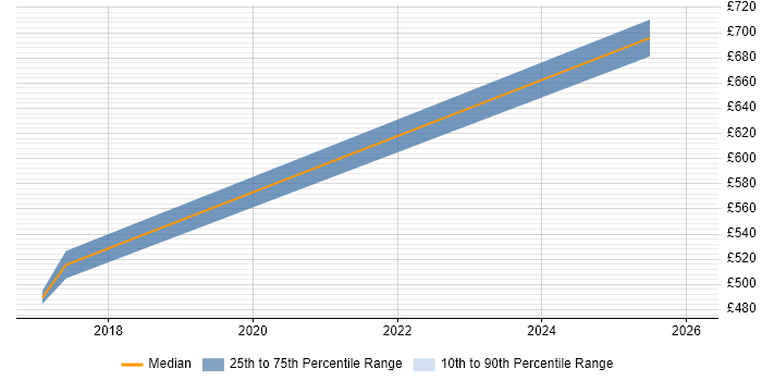 Contractor daily rate distribution trend for jobs in Stevenage citing Smart Meter