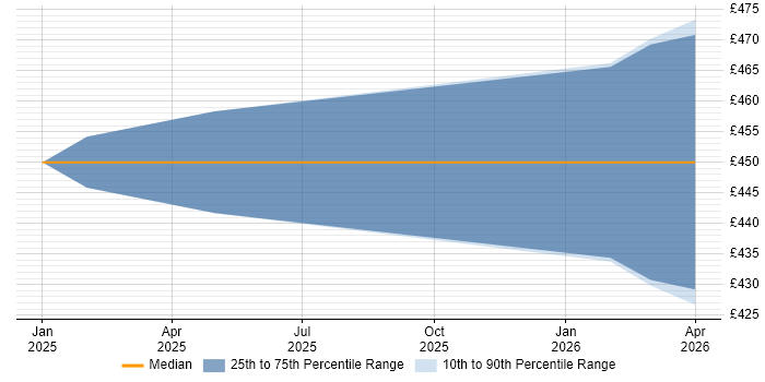 Contractor daily rate distribution trend for jobs in Stevenage citing Smartcard