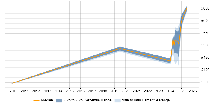 Contractor daily rate distribution trend for jobs in Stevenage citing SMTP