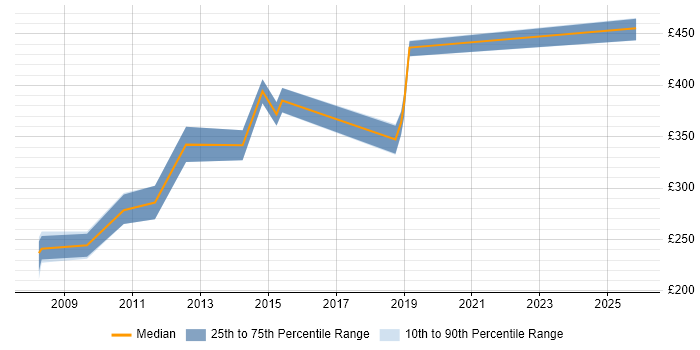 Contractor daily rate distribution trend for jobs in Stevenage citing SOAP