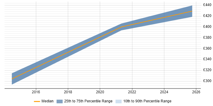 Contractor daily rate distribution trend for jobs in Stevenage citing Social Media