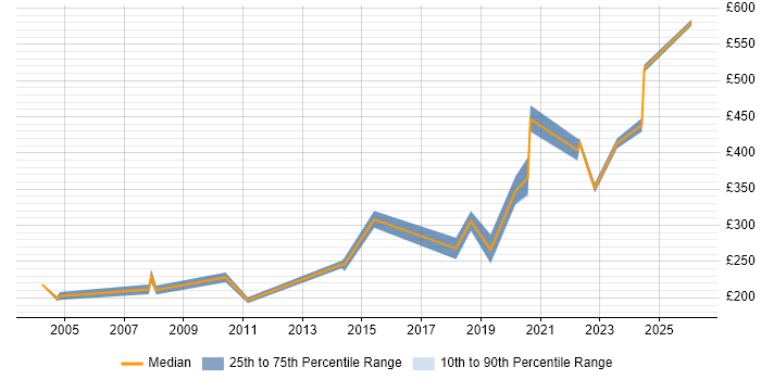 Contractor daily rate distribution trend for Software Engineer job vacancies in Stevenage