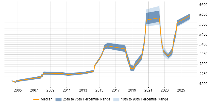 Contractor daily rate distribution trend for jobs in Stevenage citing Software Engineering