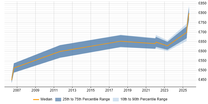 Contractor daily rate distribution trend for Solutions Architect job vacancies in Stevenage