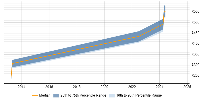 Contractor daily rate distribution trend for jobs in Stevenage citing Sophos