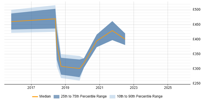 Contractor daily rate distribution trend for jobs in Stevenage citing Spreadsheet