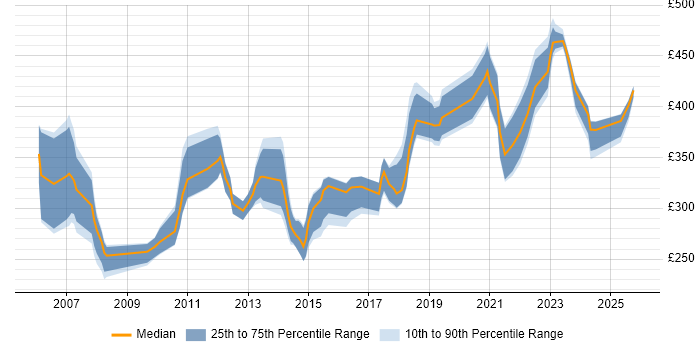 Contractor daily rate distribution trend for jobs in Stevenage citing SQL