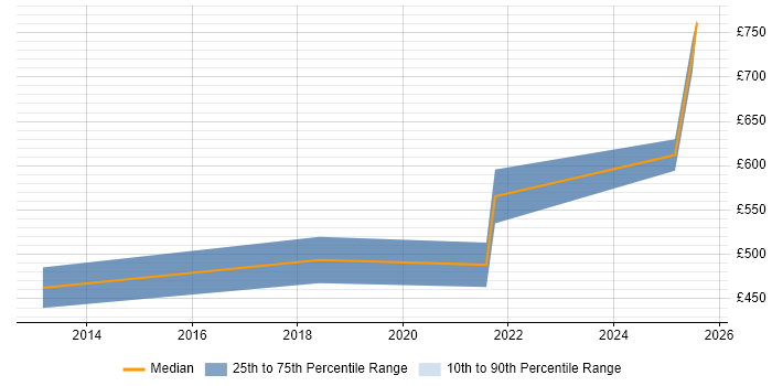 Contractor daily rate distribution trend for jobs in Stevenage citing Stakeholder Engagement Contractor daily rate distribution trend for jobs in Stevenage citing Stakeholder Engagement