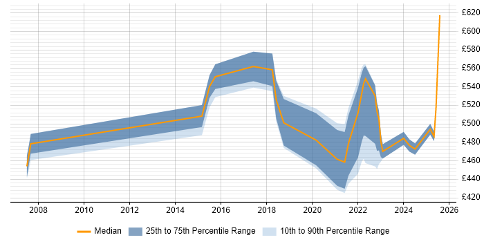 Contractor daily rate distribution trend for jobs in Stevenage citing Stakeholder Management