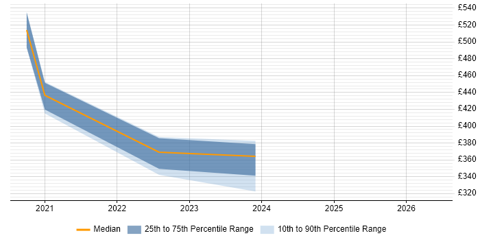 Contractor daily rate distribution trend for jobs in Stevenage citing Statistics