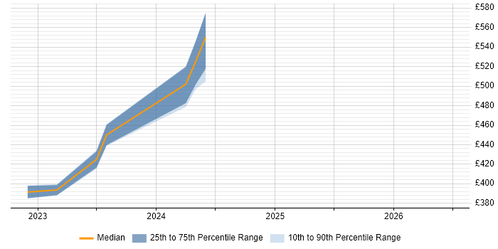 Contractor daily rate distribution trend for Storage Engineer job vacancies in Stevenage