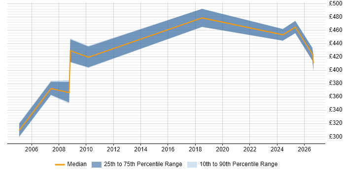Contractor daily rate distribution trend for jobs in Stevenage citing Storage Management