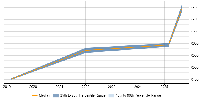 Contractor daily rate distribution trend for jobs in Stevenage citing Strategic Thinking