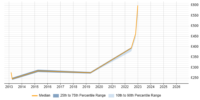 Contractor daily rate distribution trend for jobs in Stevenage citing Subversion