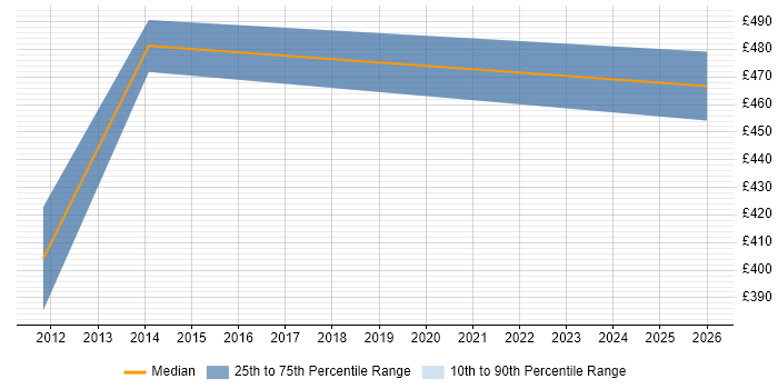 Contractor daily rate distribution trend for jobs in Stevenage citing Supplier Management