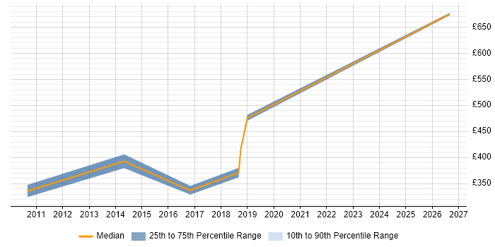 Contractor daily rate distribution trend for Support Specialist job vacancies in Stevenage