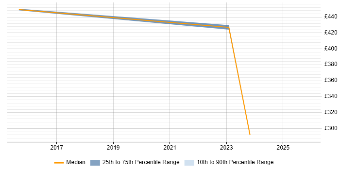 Contractor daily rate distribution trend for jobs in Stevenage citing System Testing