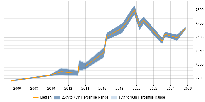 Contractor daily rate distribution trend for Systems Administrator job vacancies in Stevenage