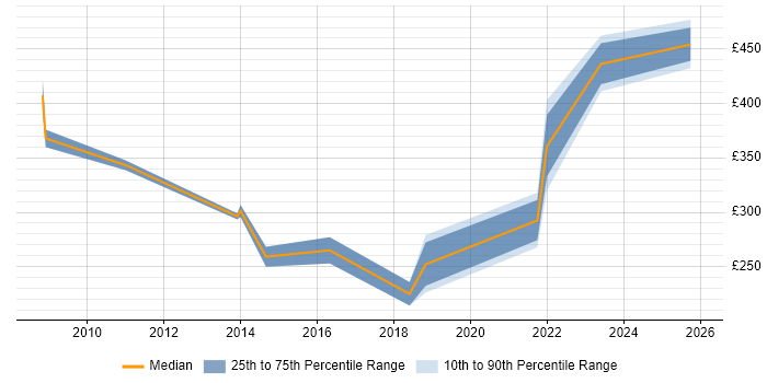Contractor daily rate distribution trend for Systems Engineer job vacancies in Stevenage