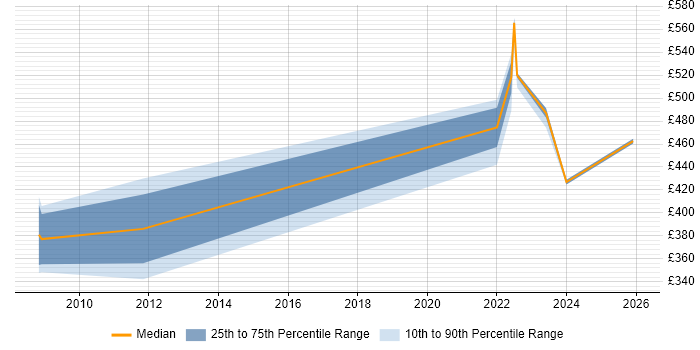 Contractor daily rate distribution trend for jobs in Stevenage citing Systems Engineering