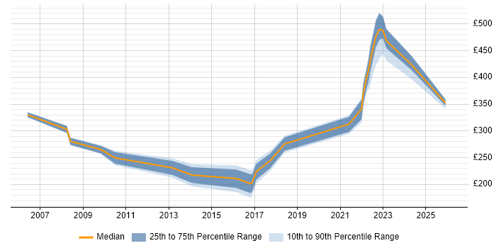 Contractor daily rate distribution trend for jobs in Stevenage citing TCP/IP
