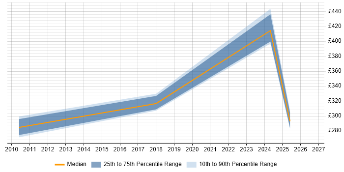 Contractor daily rate distribution trend for Team Leader job vacancies in Stevenage