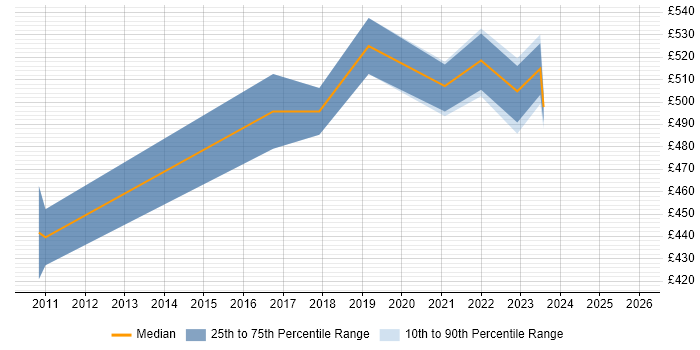 Contractor daily rate distribution trend for Technical Architect job vacancies in Stevenage