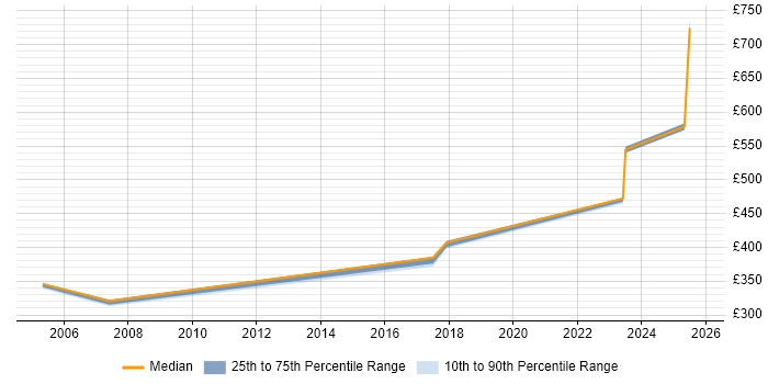 Contractor daily rate distribution trend for jobs in Stevenage citing Technical Leadership