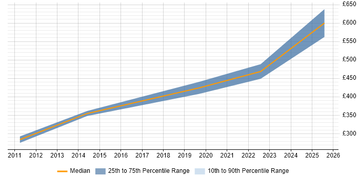 Contractor daily rate distribution trend for Technical Manager job vacancies in Stevenage