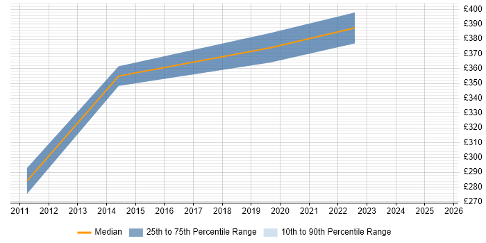 Contractor daily rate distribution trend for Technical Project Manager job vacancies in Stevenage