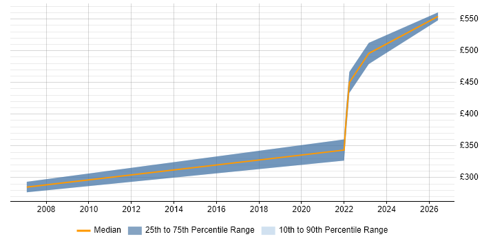 Contractor daily rate distribution trend for Technical Specialist job vacancies in Stevenage