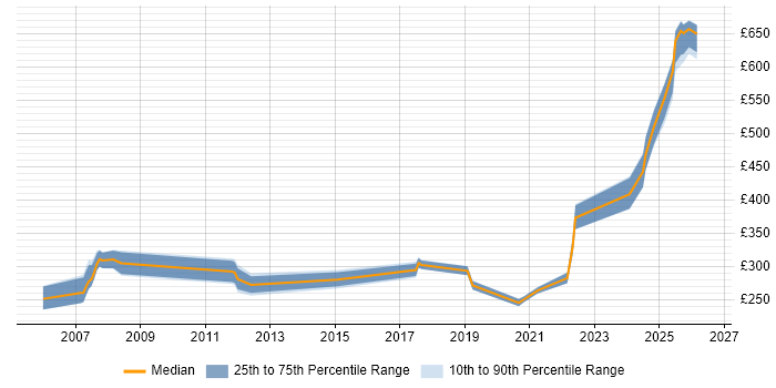 Contractor daily rate distribution trend for jobs in Stevenage citing Telecoms