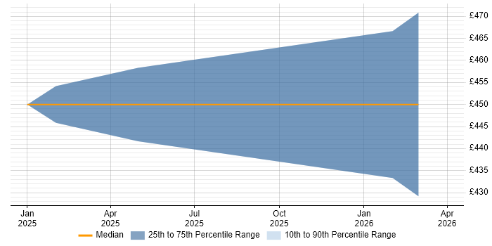 Contractor daily rate distribution trend for jobs in Stevenage citing Tenable