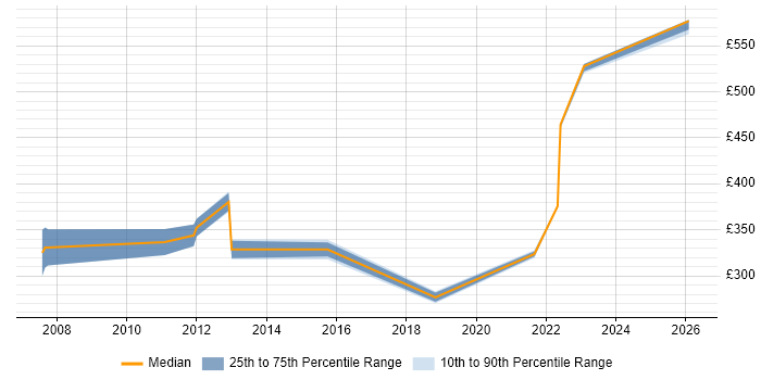 Contractor daily rate distribution trend for jobs in Stevenage citing Test Automation
