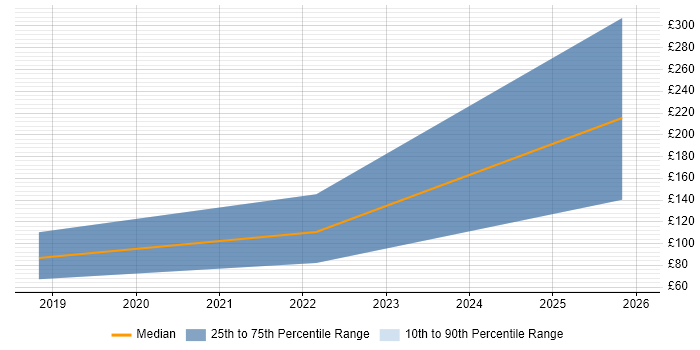 Contractor daily rate distribution trend for Test Engineer job vacancies in Stevenage