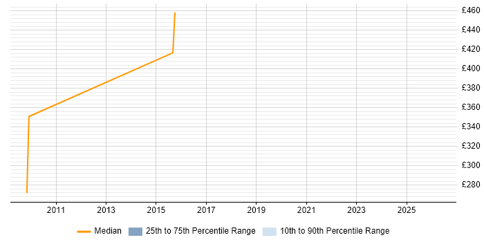 Contractor daily rate distribution trend for Test Leader job vacancies in Stevenage