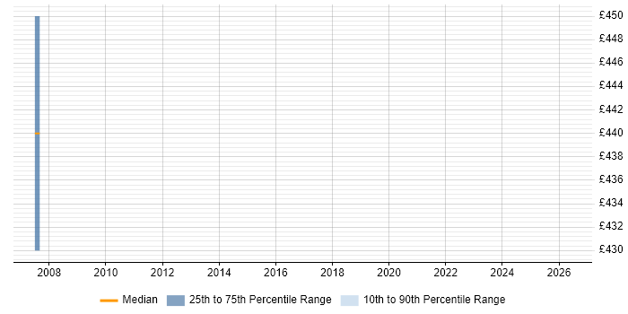 Contractor daily rate distribution trend for Test Manager job vacancies in Stevenage