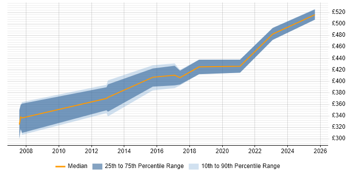 Contractor daily rate distribution trend for jobs in Stevenage citing Test Scripting