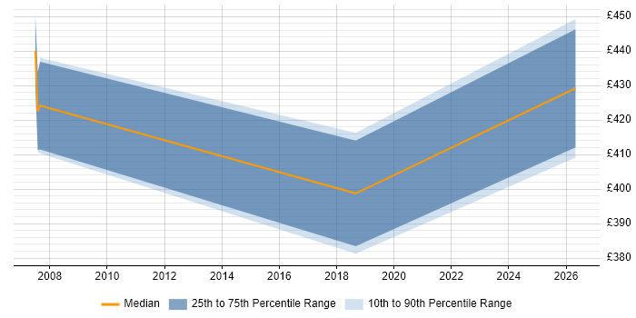 Contractor daily rate distribution trend for jobs in Stevenage citing Test Strategy