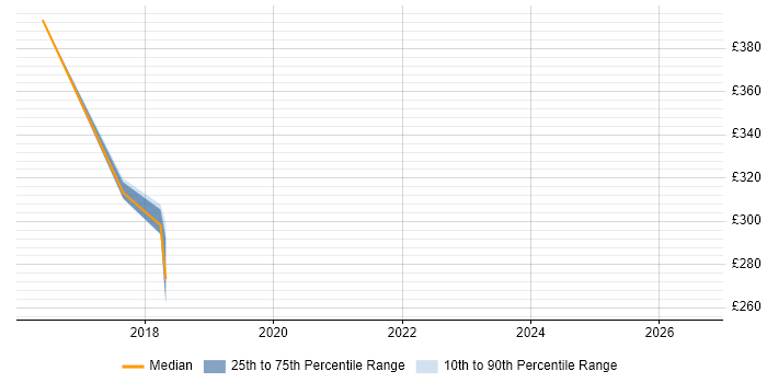 Contractor daily rate distribution trend for jobs in Stevenage citing ThingWorx