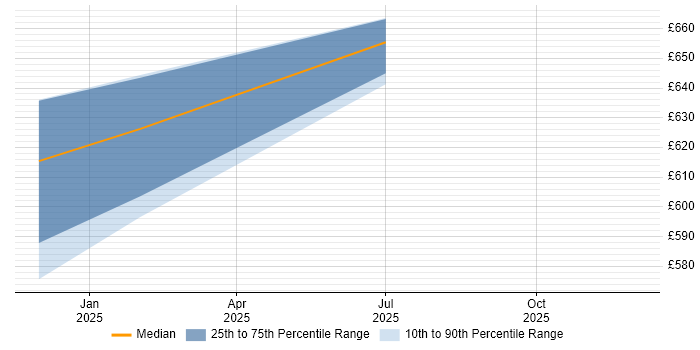 Contractor daily rate distribution trend for jobs in Stevenage citing Threat Detection