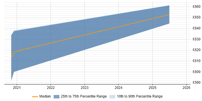 Contractor daily rate distribution trend for jobs in Stevenage citing Threat Modelling