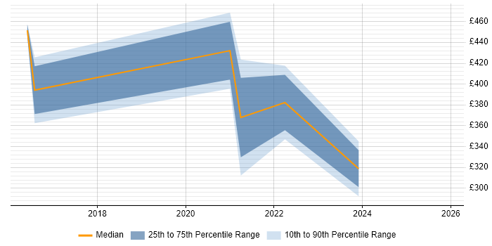 Contractor daily rate distribution trend for jobs in Stevenage citing Time Management