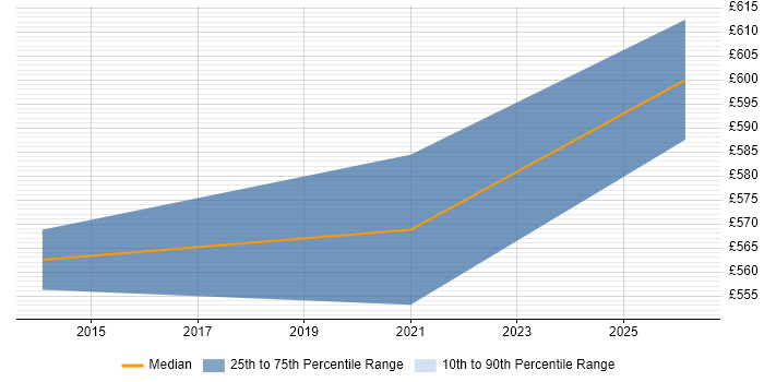 Contractor daily rate distribution trend for Transformation Project Manager job vacancies in Stevenage