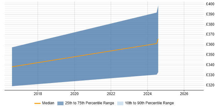 Contractor daily rate distribution trend for Unified Communications Engineer job vacancies in Stevenage