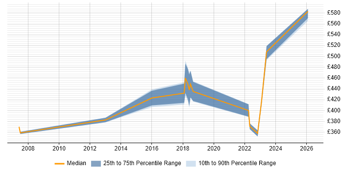 Contractor daily rate distribution trend for jobs in Stevenage citing Unit Testing