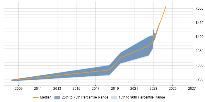 Contractor daily rate distribution trend for Unix Engineer job vacancies in Stevenage