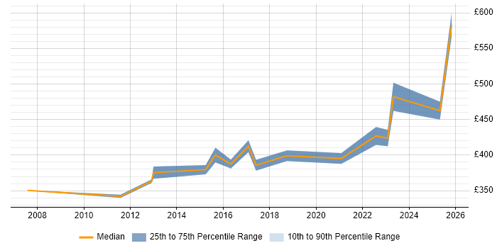 Contractor daily rate distribution trend for jobs in Stevenage citing User Acceptance Testing