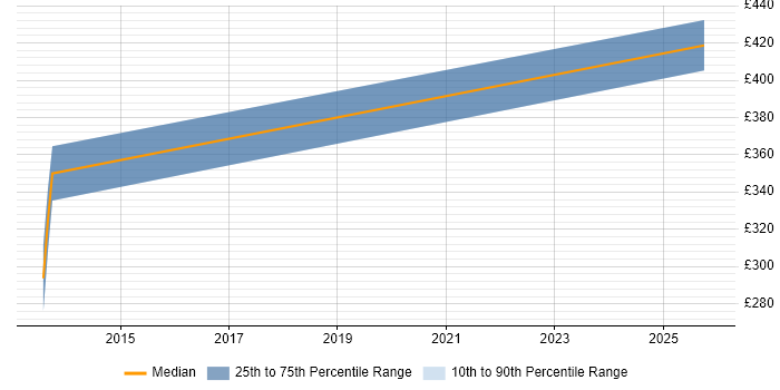 Contractor daily rate distribution trend for jobs in Stevenage citing User-Centered Design (UCD)